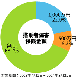 搭乗者傷害保険金額　なし：66.9%