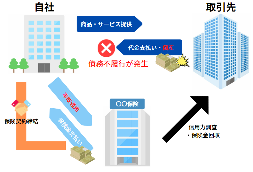 取引信用保険の概要