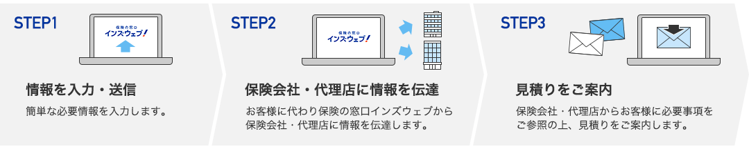 法人向け自動車保険一括見積もりサービスの流れ