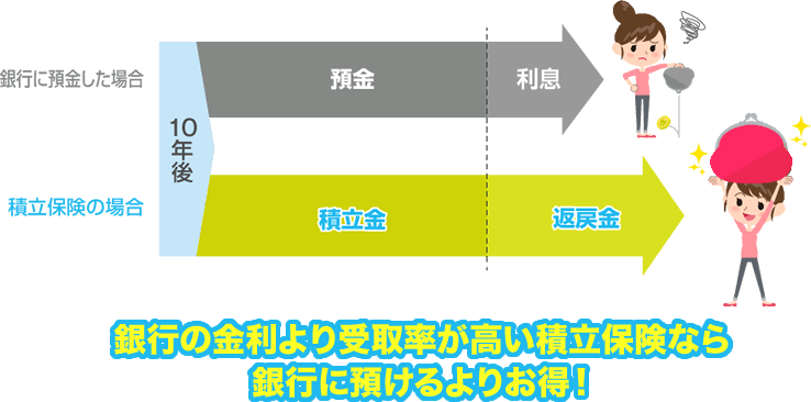 積立保険なら銀行に預けるよりもお得