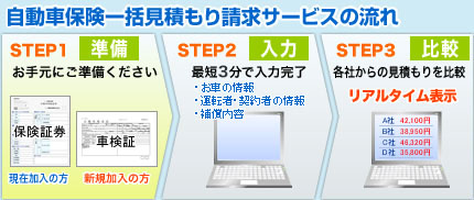 一括見積もり請求サービスの流れ