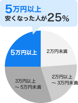 安くなった平均額