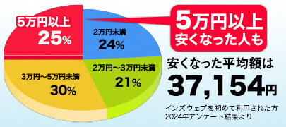 インズウェブでお手軽…