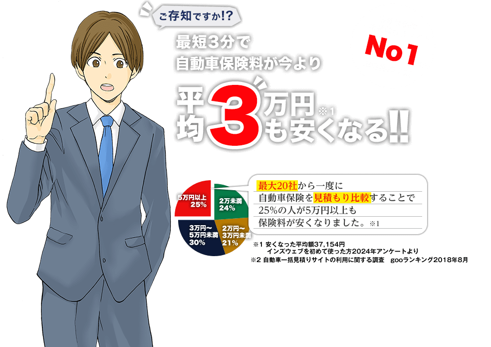 最短3分で自動車保険が平均で3万円も安くなる！