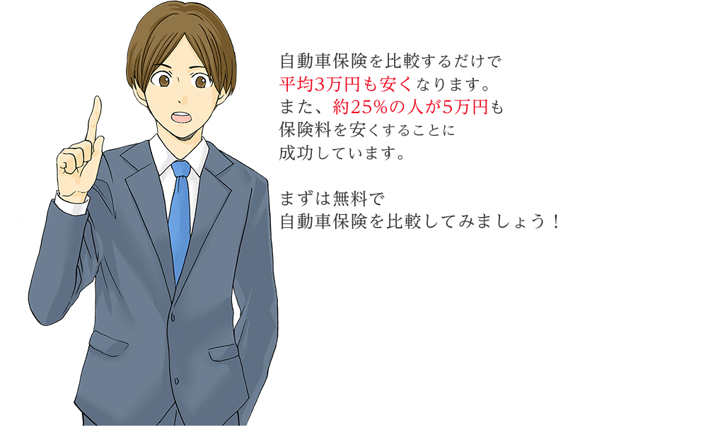 自動車保険を比較するだけで平均3万円も安くなります。また、約19%の人が5万円も保険料を安くすることに成功しています。まずは無料で自動車保険を比較してみましょう！