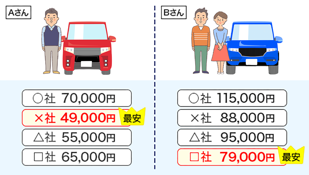 Aさん×社49,000円が最安 Bさん□社79,000円が最安