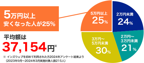 5万円以上17% 平均額は30,879円