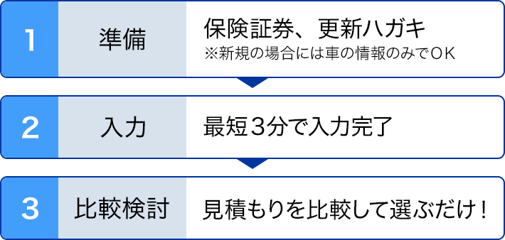 一括見積もりの流れ