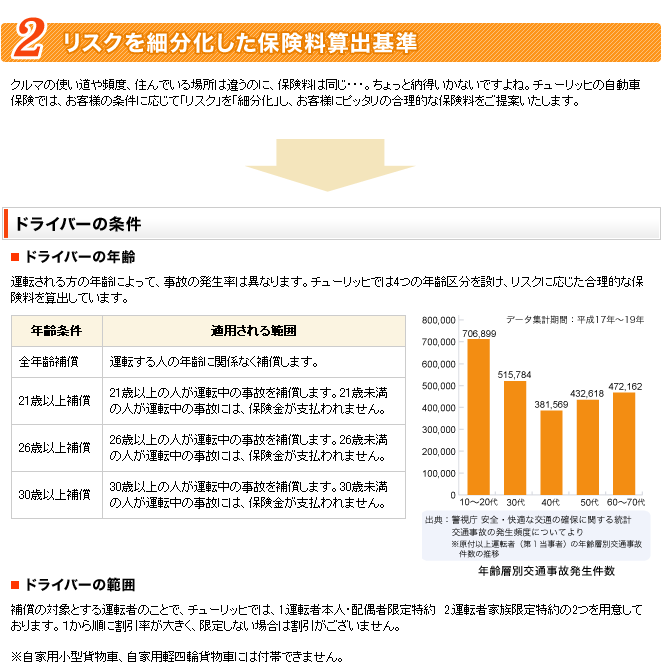 2:リスクを細分化した保険料算出基準