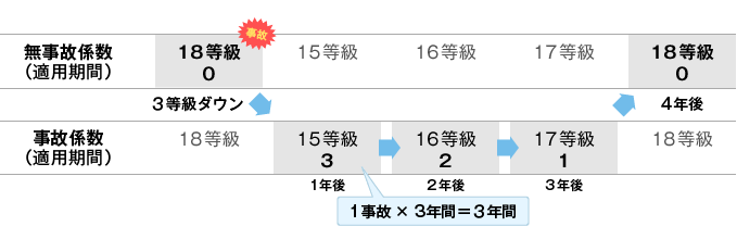 18等級のときに3等級ダウン事故を1回起こした場合の事故有係数適用期間