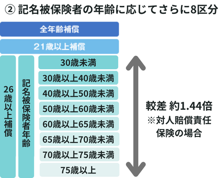 運転者の年齢条件