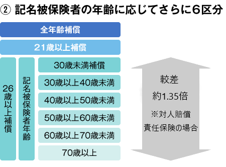 運転者の年齢条件って何 自動車保険一括見積もり