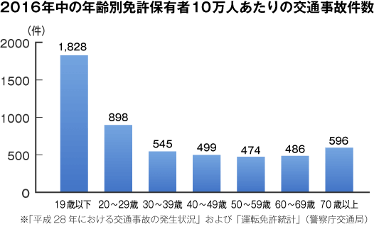 運転者の年齢条件って何 自動車保険一括見積もり