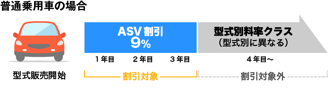 販売から4年目からは型式別料率クラスで保険料へ反映