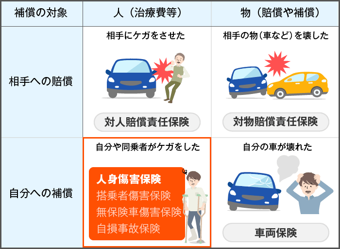 自分や同乗者がケガをした　人身傷害保険