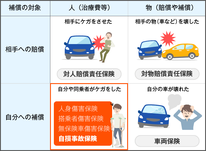 自損事故保険とは