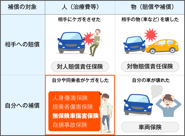 無保険車傷害保険とは