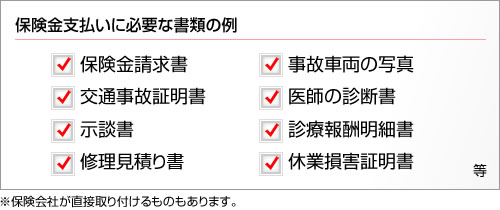 保険金支払いに必要な書類の例　保険金請求書、事故車両の写真、交通事故証明書、医師の診断書、示談書、診療報酬明細書、修理見積書、休業損害証明書等