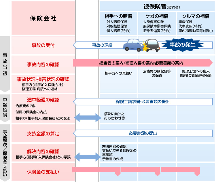 保険金支払いまでの流れ