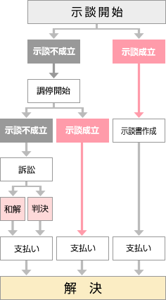 示談交渉から解決までの流れ