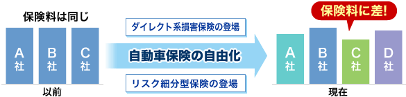 自動車保険の自由化