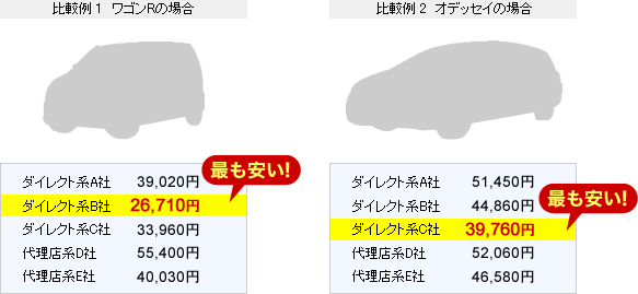 比較例1ワゴンRの場合|比較例2オデッセイの場合