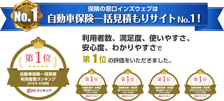保険の窓口インズウェブは自動車保険一括見積もりサイトNo.1(gooランキング)